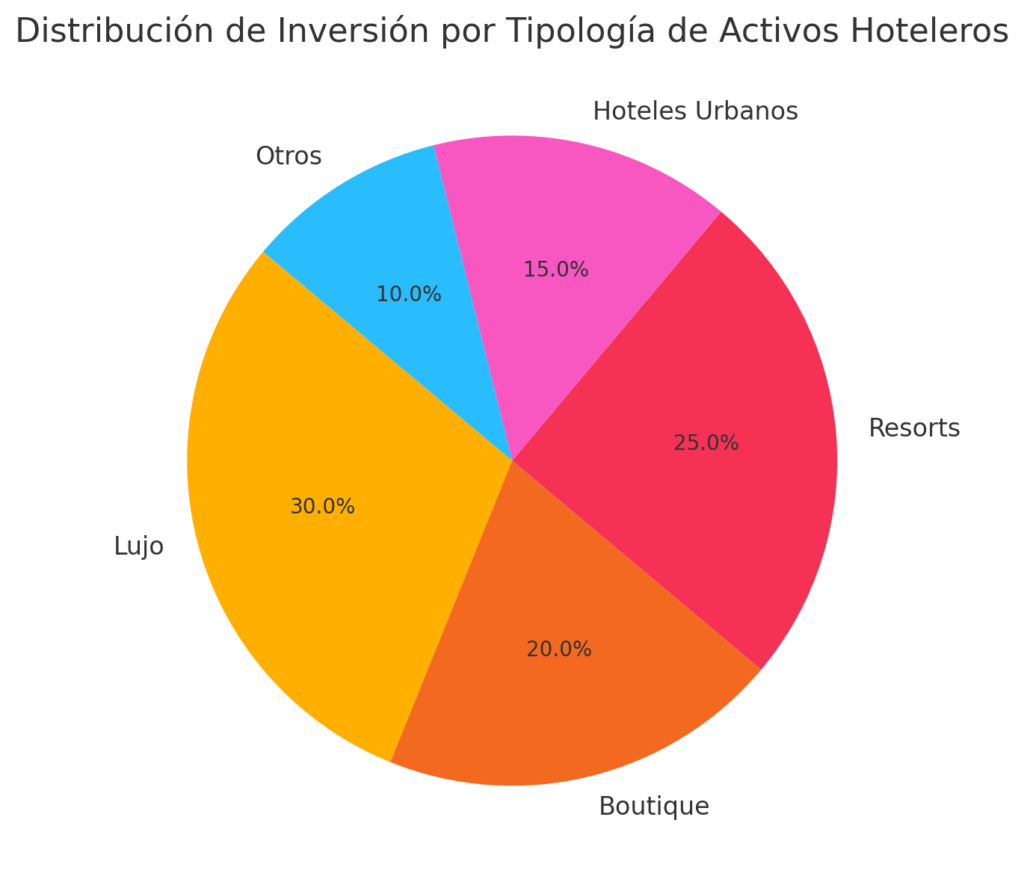 Distribución de Inversión por Tipología de Activos Hoteleros en España 2024