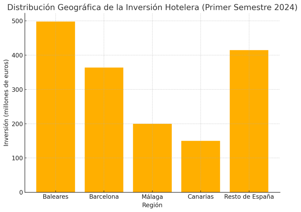 Distribución Geográfica de la Inversión Hotelera en España año 2024