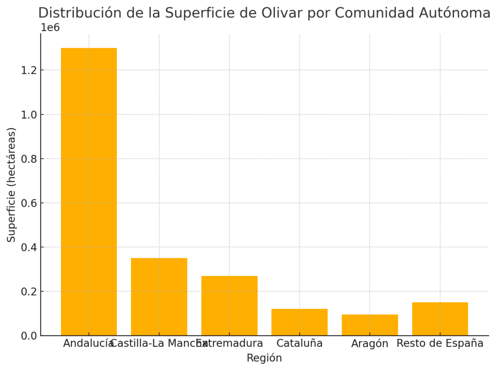 Distribución de la Superficie de Olivar por Comunidad Autónoma